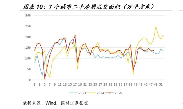 我想了解一下7 个城市二手房周成交面积（万平方米）