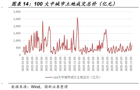 咨询下各位100 大中城市土地成交总价（亿元）