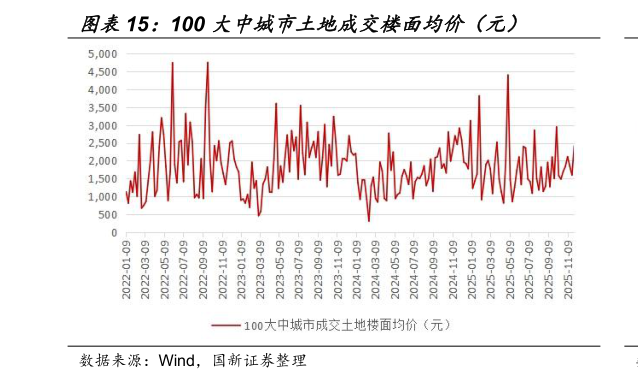 咨询下各位100 大中城市土地成交楼面均价（元）