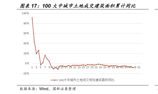 谁知道100 大中城市土地成交建筑面积累计同比