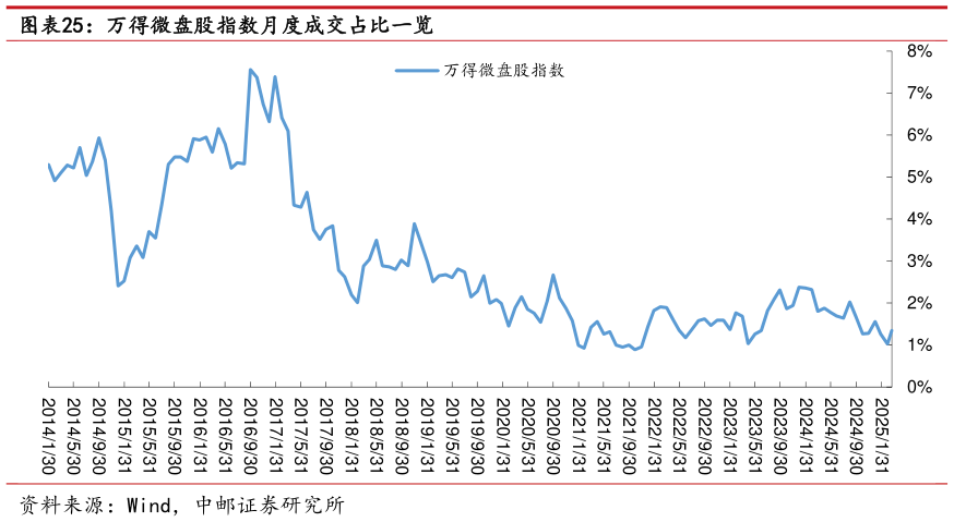 咨询大家万得微盘股指数月度成交占比一览