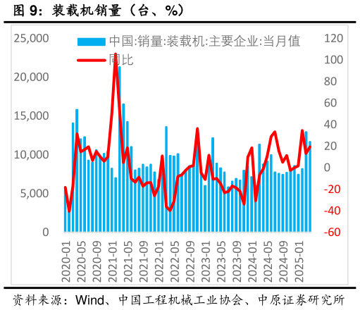 想问下各位网友装载机销量（台、%）