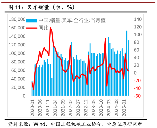 想关注一下叉车销量（台、%）