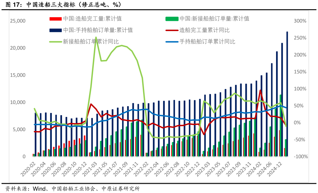 各位网友请教一下中国造船三大指标（修正总吨、%）