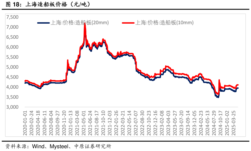 如何看待上海造船板价格（元吨）