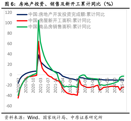 怎样理解房地产投资、销售及新开工累计同比（%）