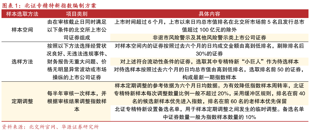 谁能回答北证专精特新指数编制方案?