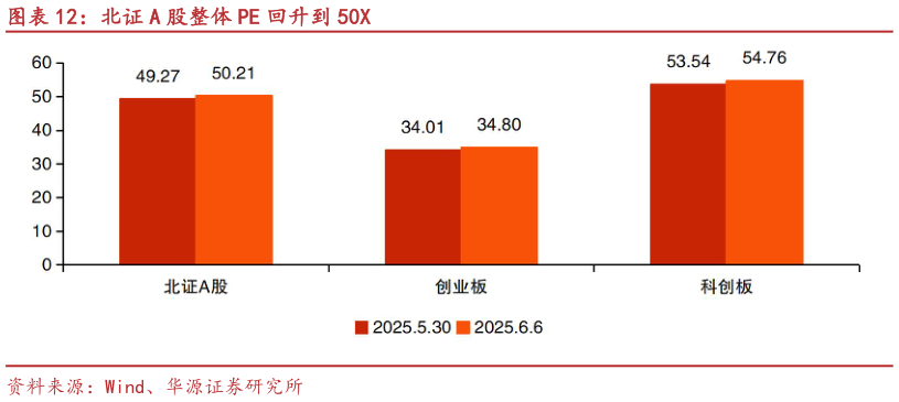 你知道北证 A 股整体 PE 回升到 50X?
