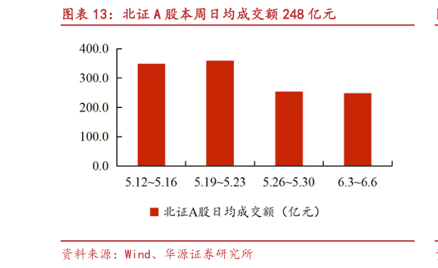 如何看待北证 A 股本周日均成交额 248 亿元?