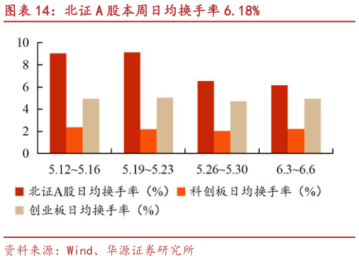 各位网友请教一下北证 A 股本周日均换手率 6.18%?
