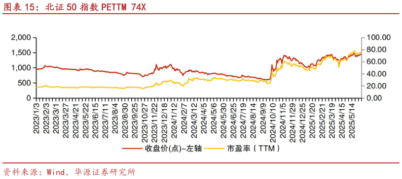 如何才能北证 50 指数 PETTM 74X?