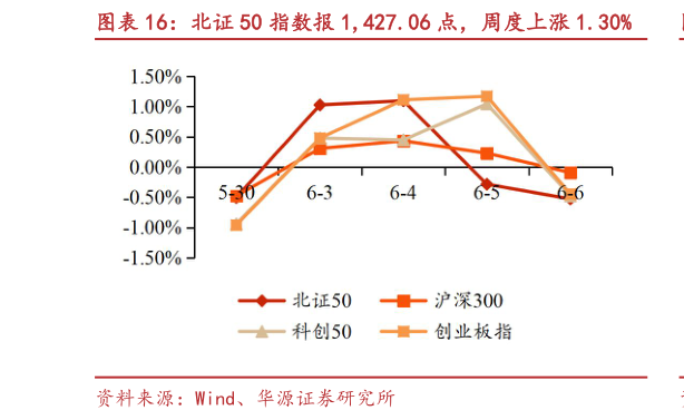 谁知道北证 50 指数报 1,427.06 点,周度上涨 1.30%?