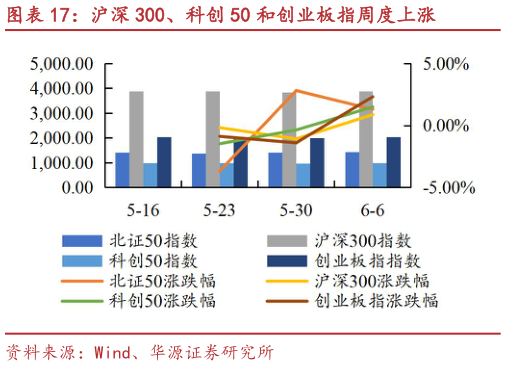 我想了解一下沪深 300、科创 50 和创业板指周度上涨?