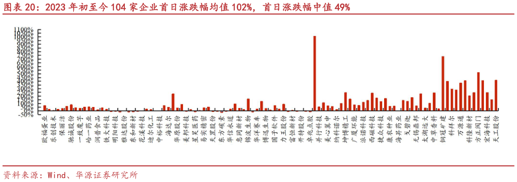 你知道2023 年初至今 104 家企业首日涨跌幅均值 102%,首日涨跌幅中值 49%?