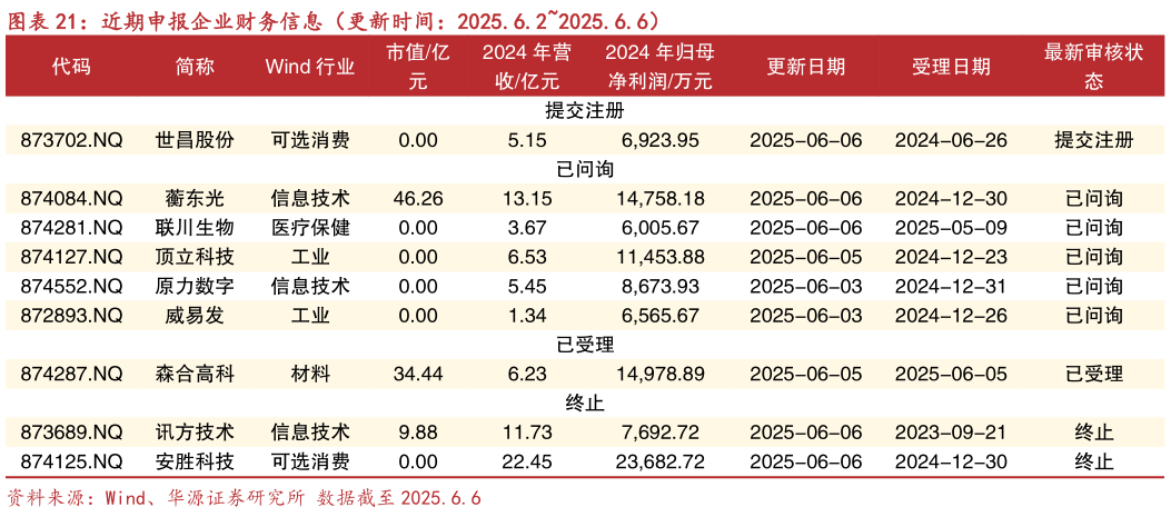请问一下近期申报企业财务信息(更新时间:2025.6.22025.6.6)?
