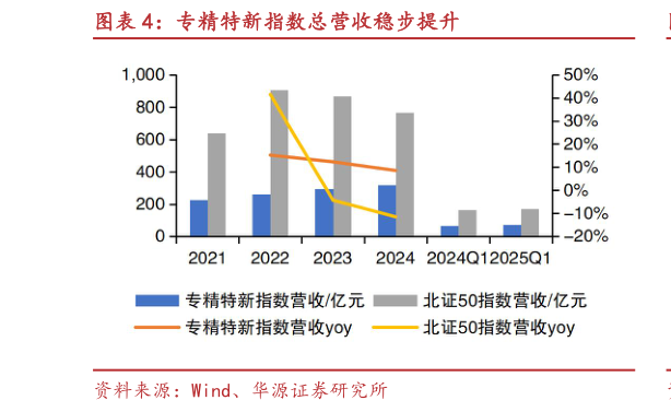 咨询大家专精特新指数总营收稳步提升?