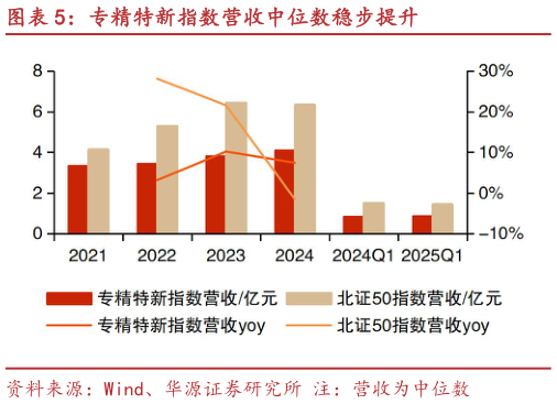 我想了解一下专精特新指数营收中位数稳步提升?