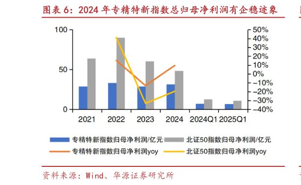 如何了解2024 年专精特新指数总归母净利润有企稳迹象?