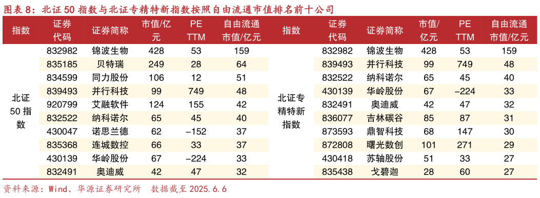 想关注一下北证 50 指数与北证专精特新指数按照自由流通市值排名前十公司?