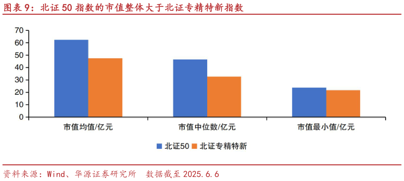 如何看待北证 50 指数的市值整体大于北证专精特新指数?