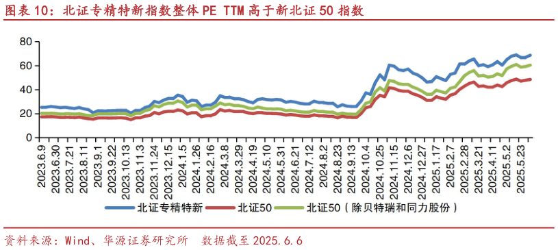 咨询大家北证专精特新指数整体 PE TTM 高于新北证 50 指数?