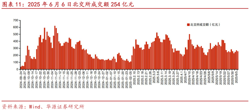 如何了解2025 年 6 月 6 日北交所成交额 254 亿元?