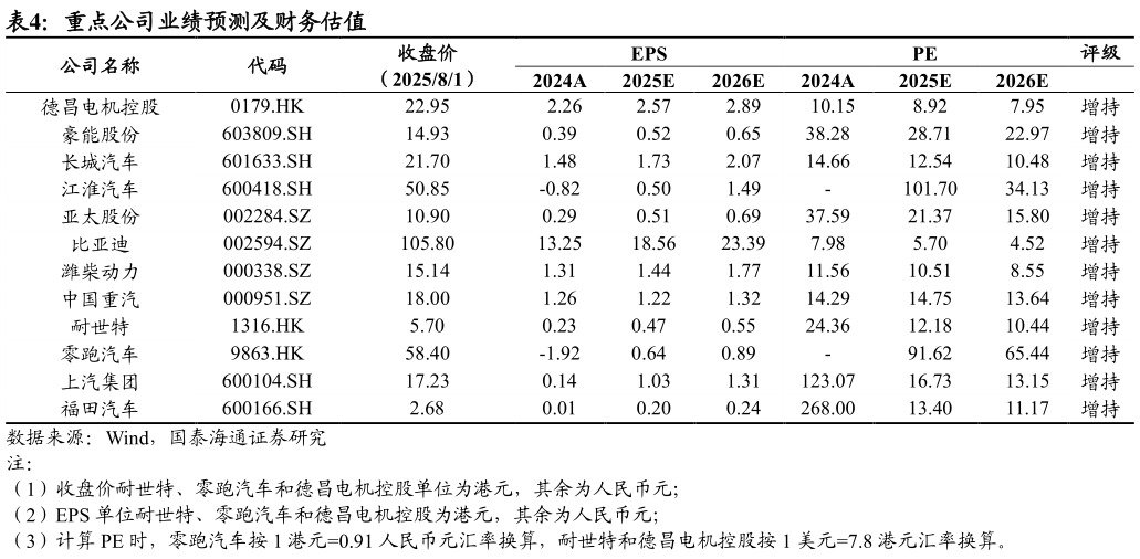 一起讨论下重点公司业绩预测及财务估值?