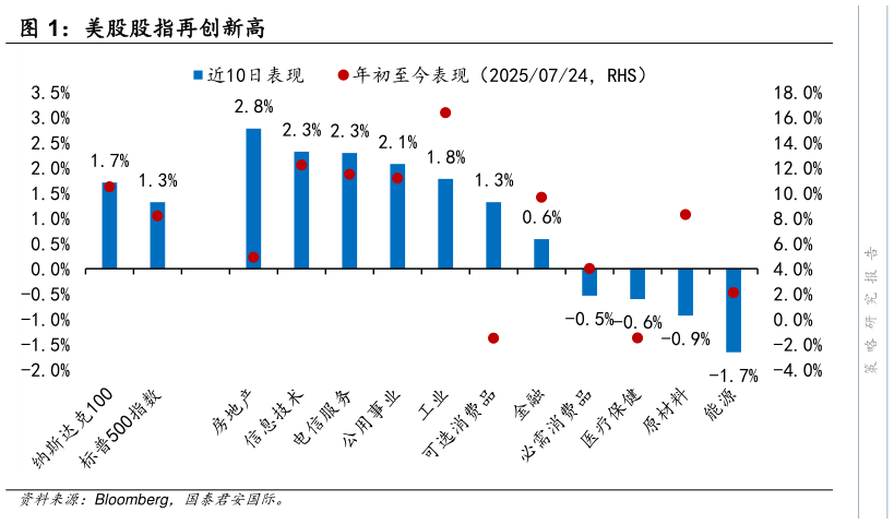 如何了解美股股指再创新高