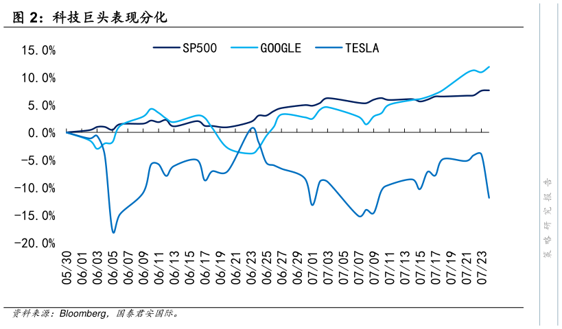 想关注一下科技巨头表现分化