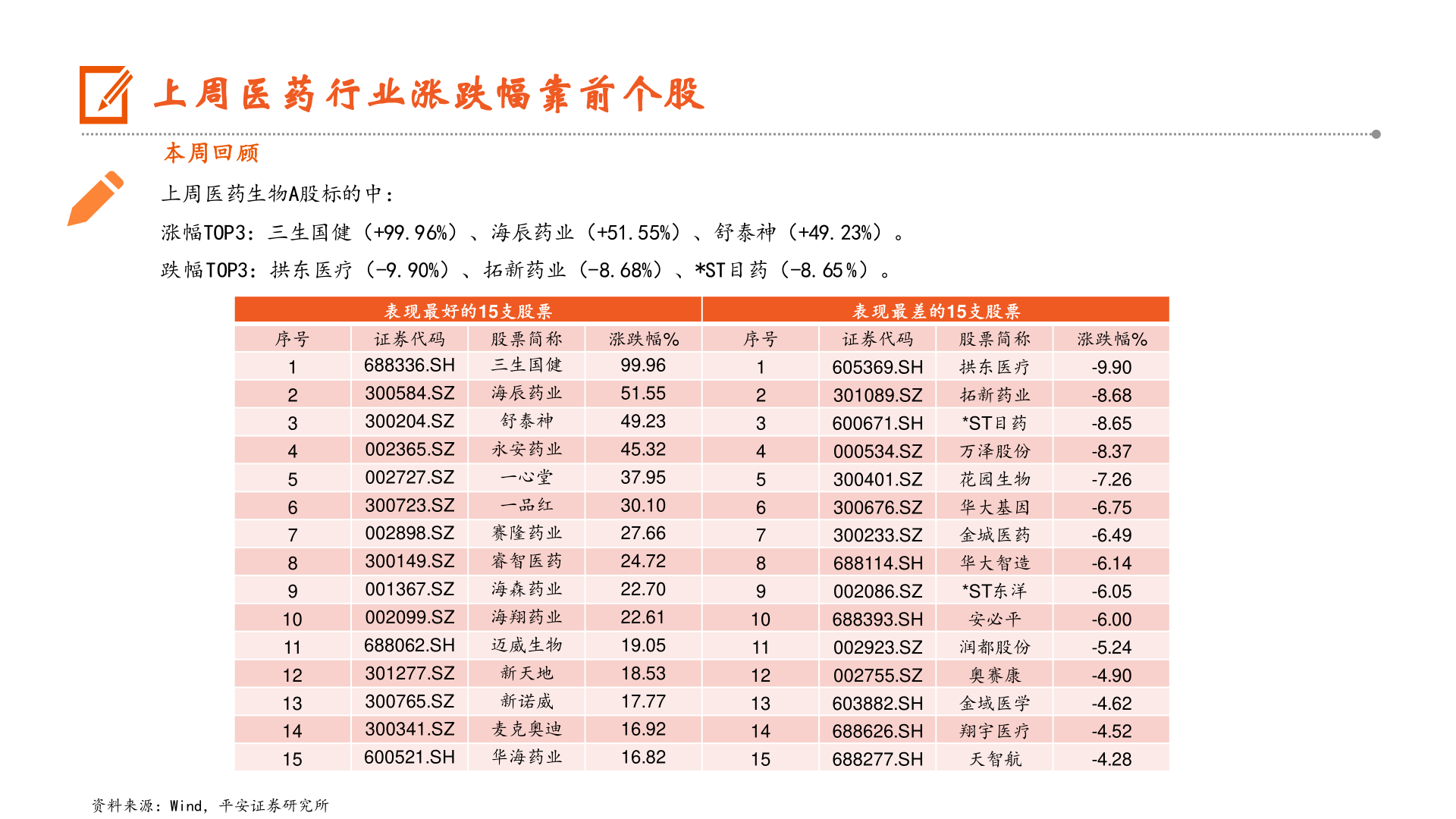 谁能回答上周医药行业涨跌幅靠前个股