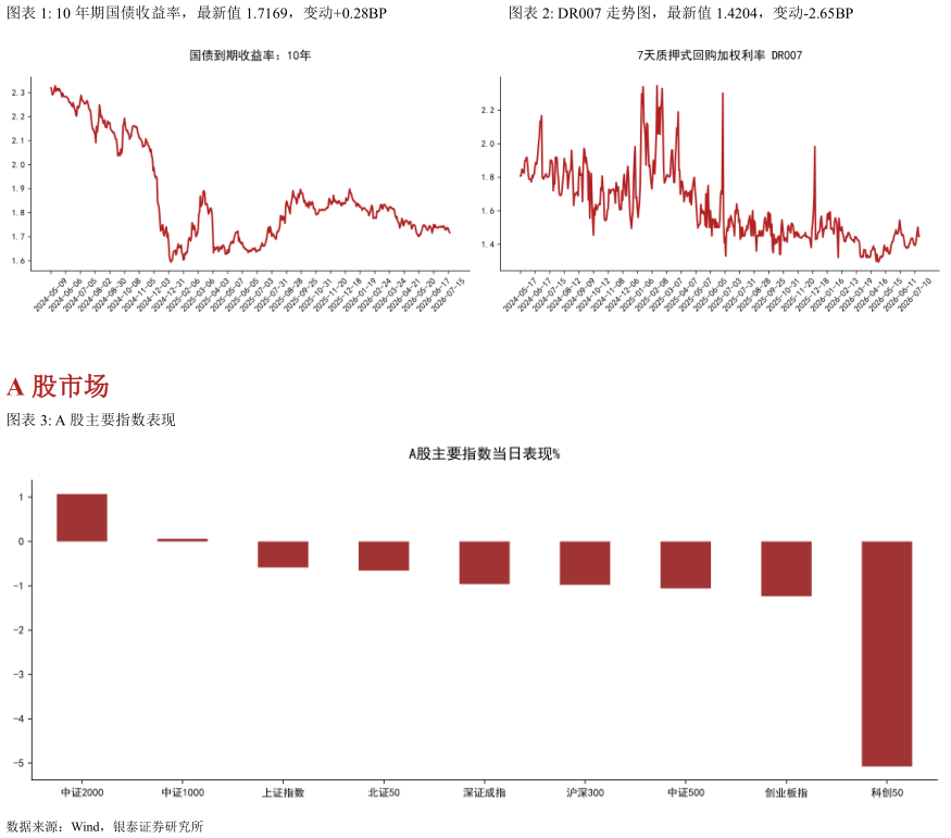 各位网友请教一下10 年期国债收益率，最新值 1.7169，变动0.28BPDR007 走势图，最新值 1.4204，变动-2.65BP