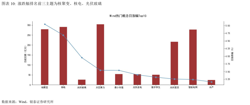 咨询下各位涨跌幅排名前三主题为核聚变、核电、光伏玻璃