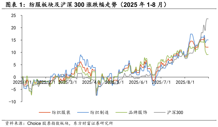 各位网友请教一下纺服板块及沪深 300 涨跌幅走势（2025 年 1-8 月）