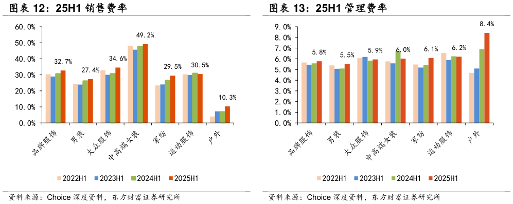 谁知道25H1 管理费率