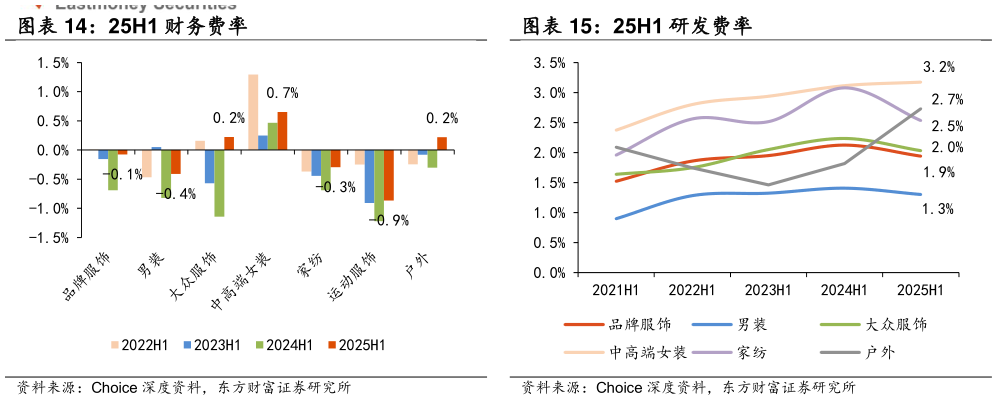 如何才能25H1 研发费率