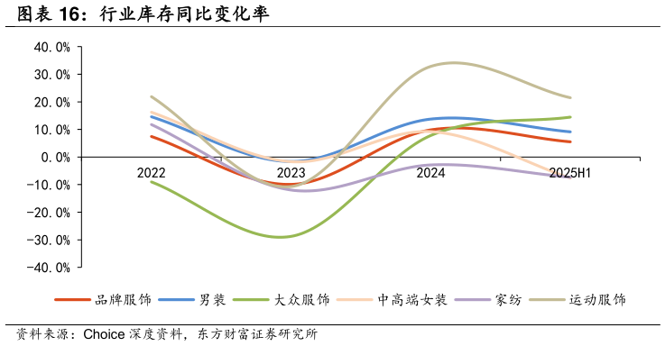 一起讨论下行业库存同比变化率