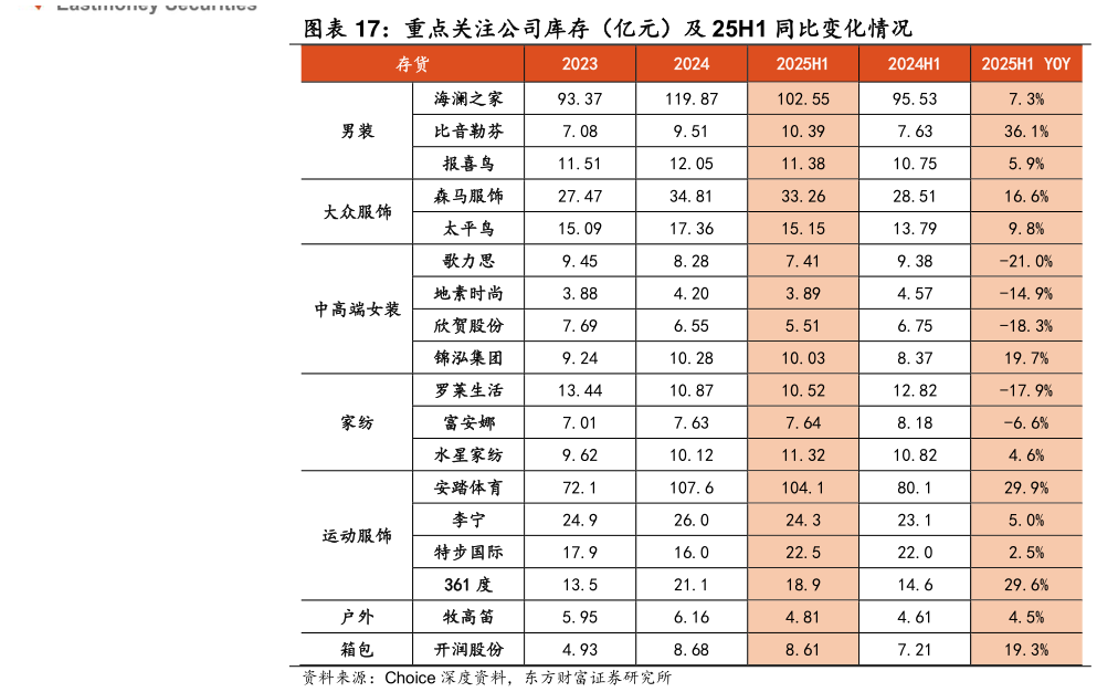 想问下各位网友重点关注公司库存（亿元）及 25H1 同比变化情况