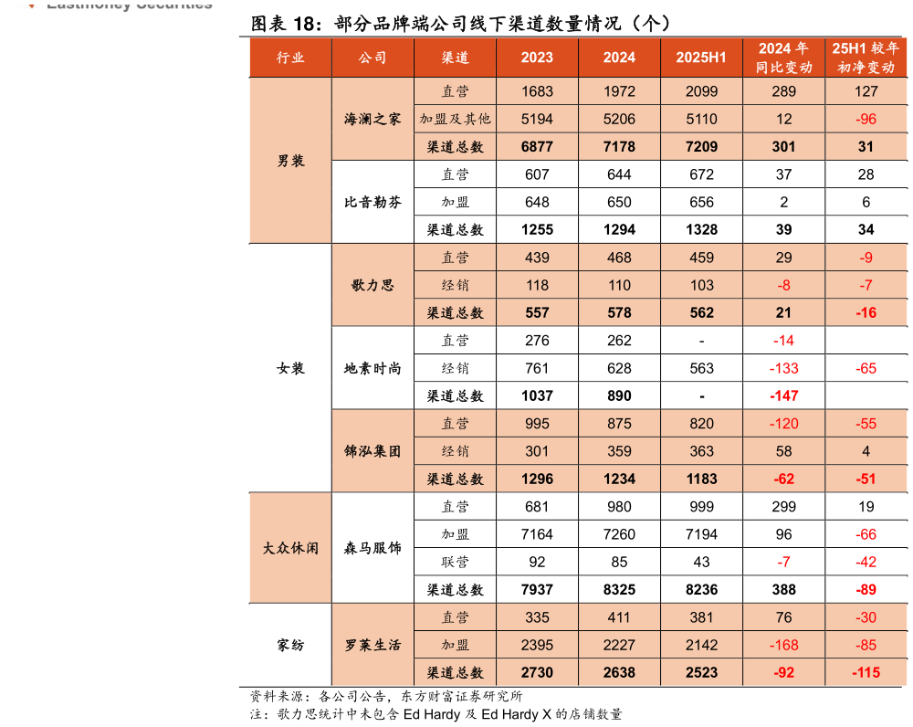 一起讨论下部分品牌端公司线下渠道数量情况（个）