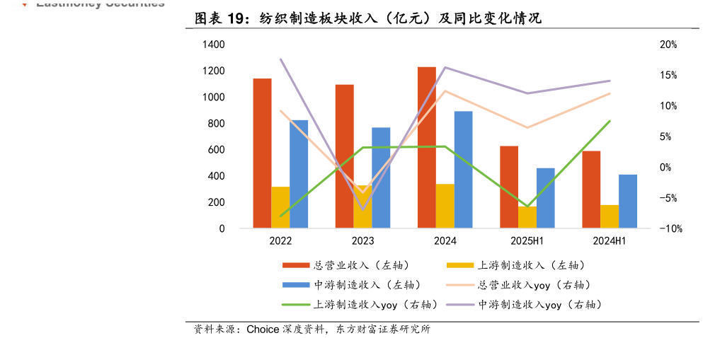 谁知道纺织制造板块收入（亿元）及同比变化情况