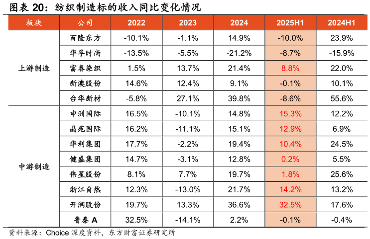 咨询大家纺织制造标的收入同比变化情况