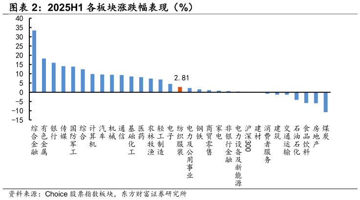 请问一下2025H1 各板块涨跌幅表现（%）