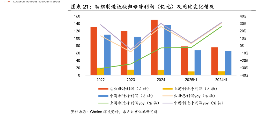 谁知道纺织制造板块归母净利润（亿元）及同比变化情况