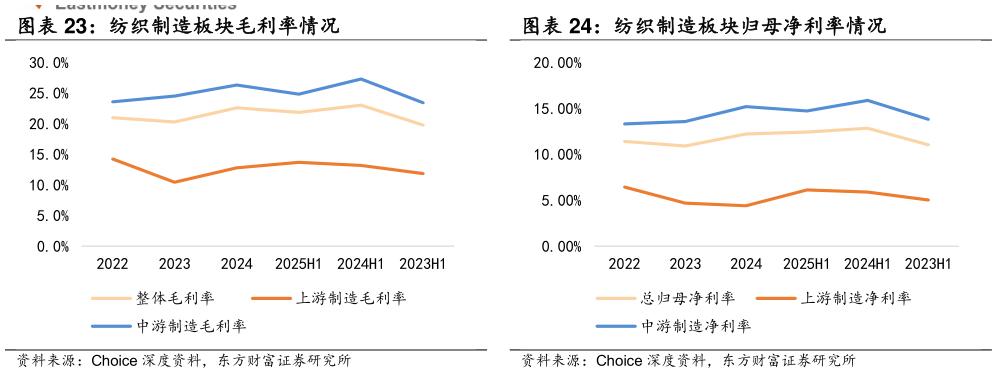 谁知道纺织制造板块毛利率情况 纺织制造板块归母净利率情况