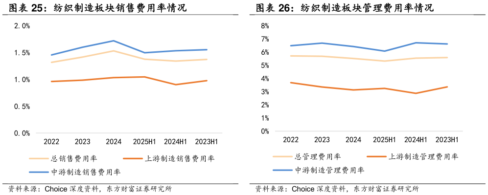 各位网友请教一下纺织制造板块管理费用率情况