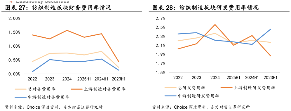 你知道纺织制造板块研发费用率情况