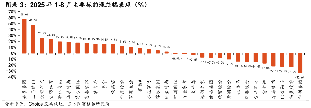 怎样理解2025 年 1-8 月主要标的涨跌幅表现（%） 