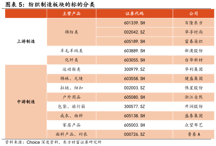 想问下各位网友纺织制造板块的标的分类