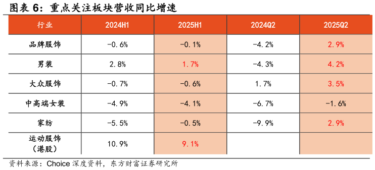 谁能回答重点关注板块营收同比增速
