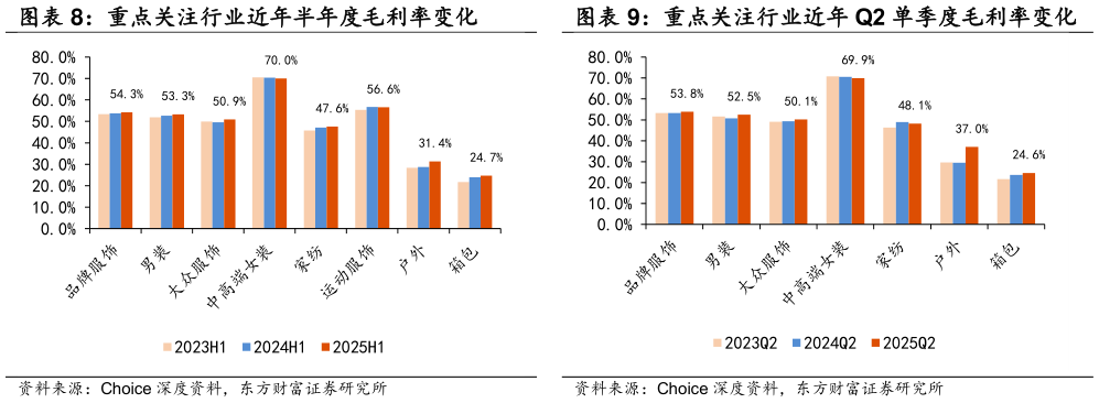 你知道重点关注行业近年半年度毛利率变化 重点关注行业近年 Q2 单季度毛利率变化