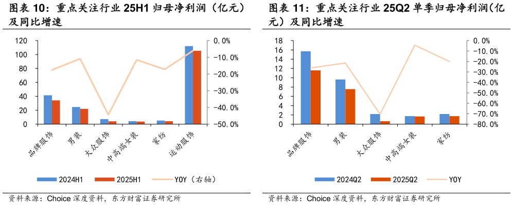 请问一下重点关注行业 25H1 归母净利润（亿元） 重点关注行业 25Q2 单季归母净利润（亿